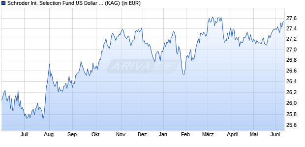 Performance des Schroder International Selection Fund US Dollar Bond I Accumulation USD (WKN 541013, ISIN LU0134342988)