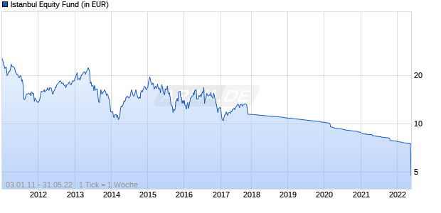 Istanbul Equity Fund Chart