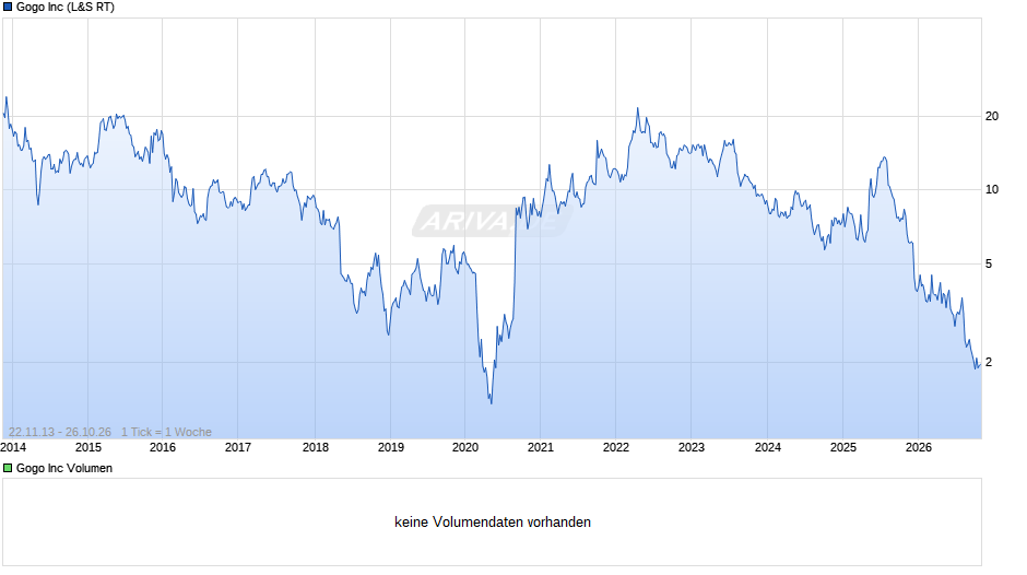 Gogo Chart