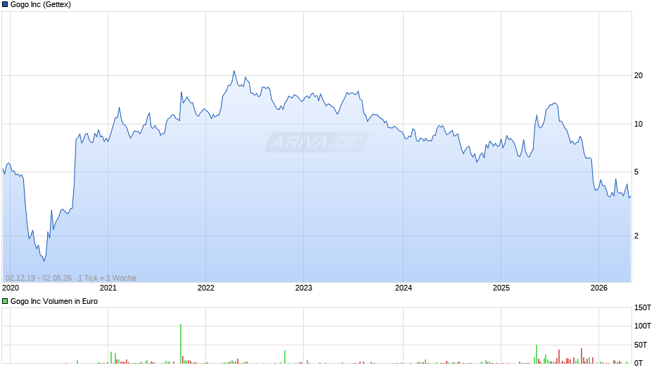 Gogo Chart