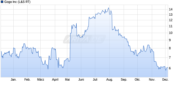 Gogo Aktie Chart