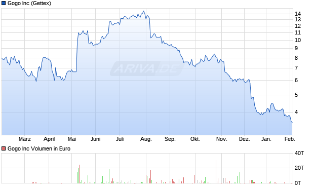 Gogo Aktie Chart