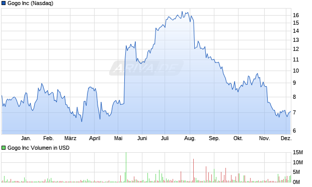 Gogo Aktie Chart