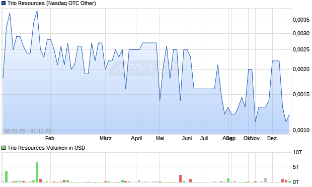 Trio Resources Aktie Chart