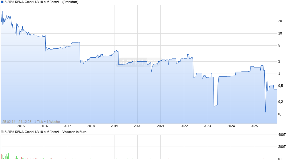 8,25% RENA GmbH 13/18 auf Festzins Chart
