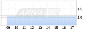 8,25% RENA GmbH 13/18 auf Festzins Chart