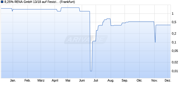 8,25% RENA GmbH 13/18 auf Festzins (WKN A1TNHG, ISIN DE000A1TNHG1) Chart
