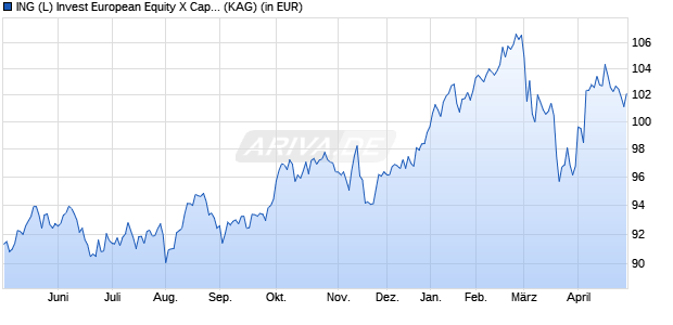 Performance des ING (L) Invest European Equity X Cap EUR (WKN 541058, ISIN LU0113304017)