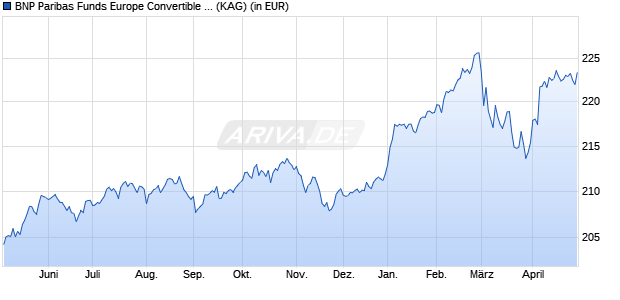 Performance des BNP Paribas Funds Europe Convertible I Cap (WKN 988703, ISIN LU0086913125)