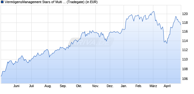 Performance des Verm&ouml;gensManagement Stars of Multi Asset - A - EUR (WKN 979754, ISIN DE0009797548)