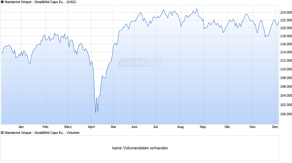 Mandarine Unique - Small&Mid Caps Europe M Chart