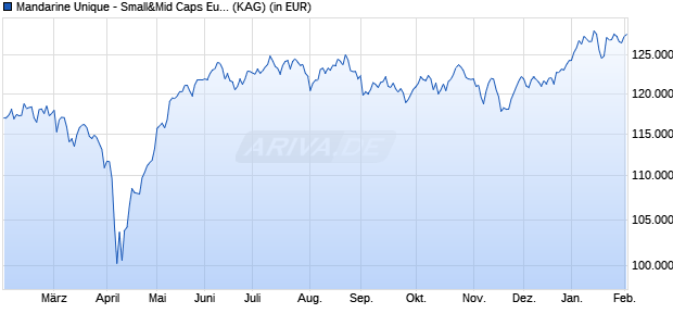 Performance des Mandarine Unique - Small&Mid Caps Europe M (WKN A1JFR1, ISIN LU0489687755)
