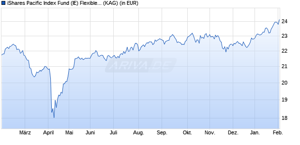 Performance des iShares Pacific Index Fund (IE) Flexible acc. EUR (WKN A1WZM1, ISIN IE00B8J31D58)
