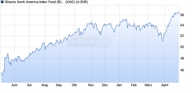 Performance des iShares North America Index Fund (IE) Flexible acc. EUR (WKN A1WZMZ, ISIN IE00B8J31B35)