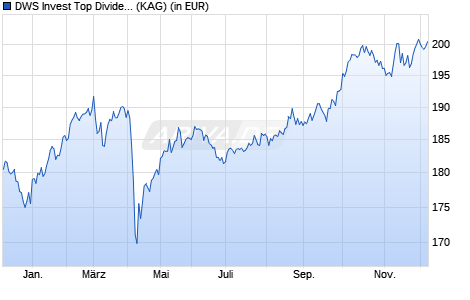 Performance des DWS Invest Top Dividend USD FC (WKN DWS0ZJ, ISIN LU0507266574)