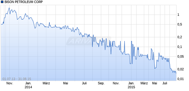 BISON PETROLEUM CORP Chart