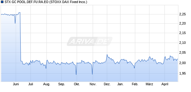 STX GC POOL.DEF.FU.RA.EO Chart