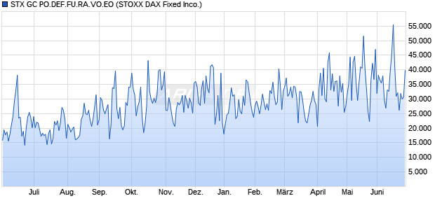 STX GC PO.DEF.FU.RA.VO.EO Chart