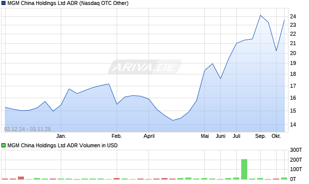 MGM China Aktie (ADR) Chart