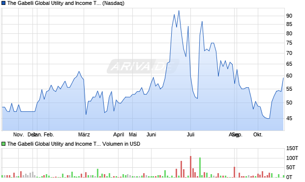 The Gabelli Global Utility and Aktie Chart