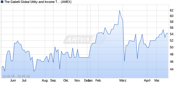The Gabelli Global Utility and Aktie Chart