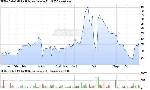 The Gabelli Global Utility and Aktie Chart