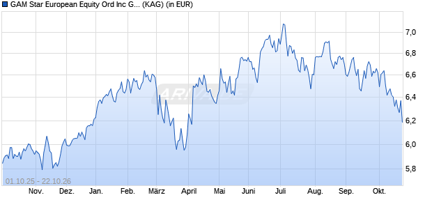 Performance des GAM Star European Equity Ord Inc GBP (WKN 988732, ISIN IE0002987422)