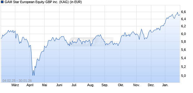 Performance des GAM Star European Equity GBP inc. (WKN 988732, ISIN IE0002987422)