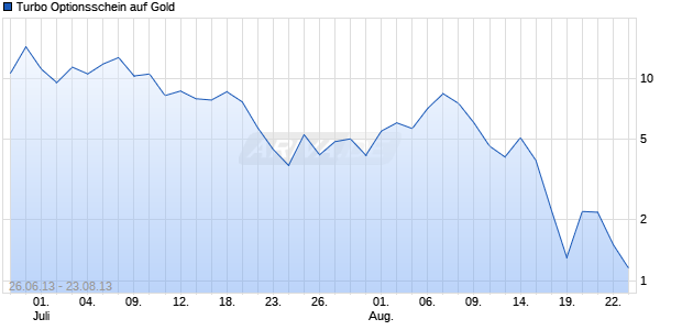 Turbo Optionsschein auf Gold [BNP Paribas Emissions- und Handelsges.] Chart
