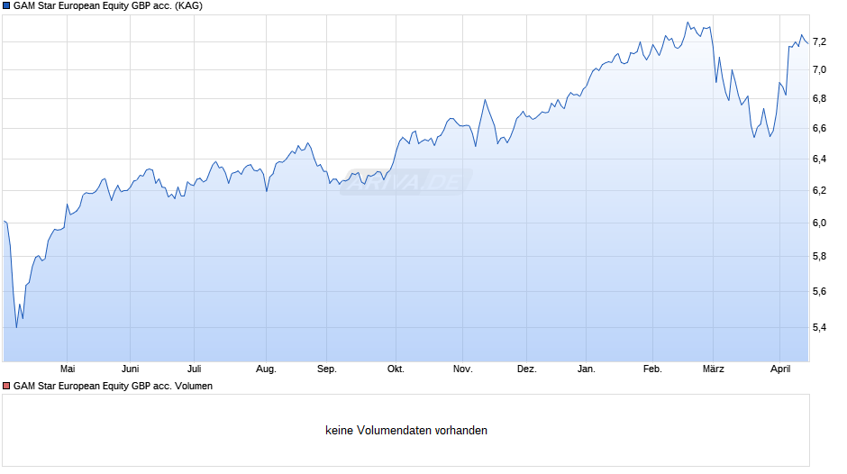 GAM Star European Equity GBP acc. Chart