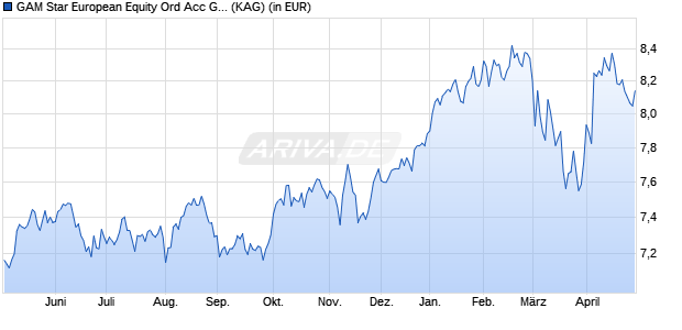 Performance des GAM Star European Equity GBP acc. (WKN 988733, ISIN IE0002987315)