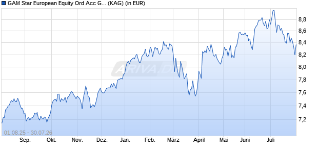 Performance des GAM Star European Equity Ord Acc GBP (WKN 988733, ISIN IE0002987315)