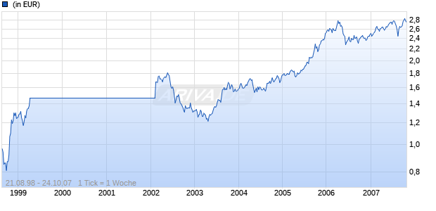 GAM Star Fund plc - GAM Star Asia-Pacific Equity Class GBP Income Chart