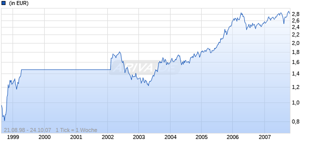 GAM Star Fund plc - GAM Star Asia-Pacific Equity Class GBP Accumulation Chart