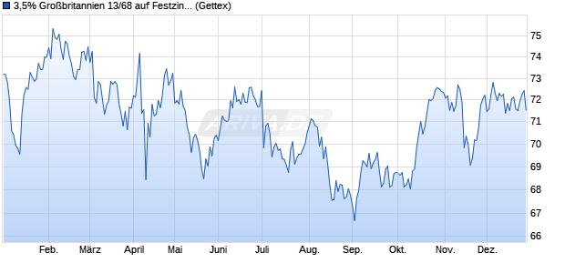 3,5% Gro&szlig;britannien 13/68 auf Festzins (WKN A1HM0H, ISIN GB00BBJNQY21) Chart