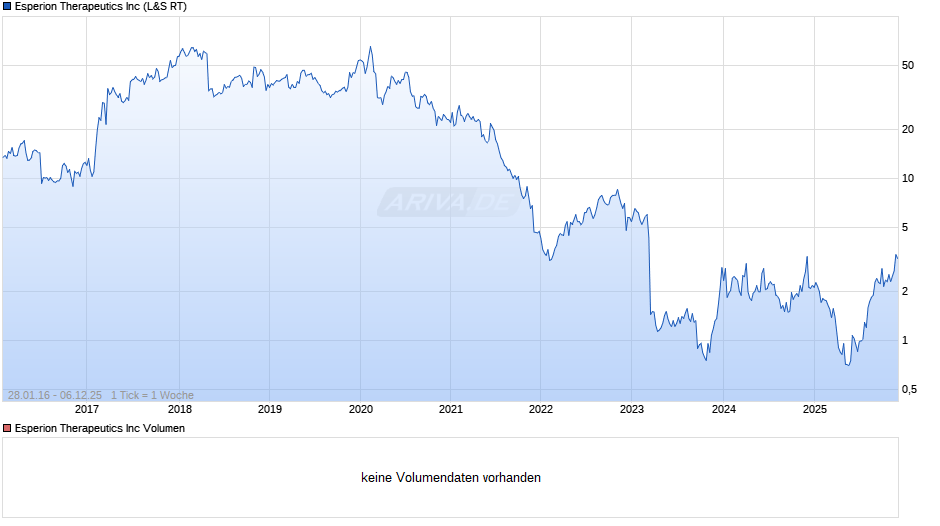 Esperion Therapeutics Chart