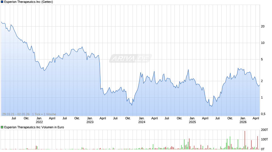 Esperion Therapeutics Chart