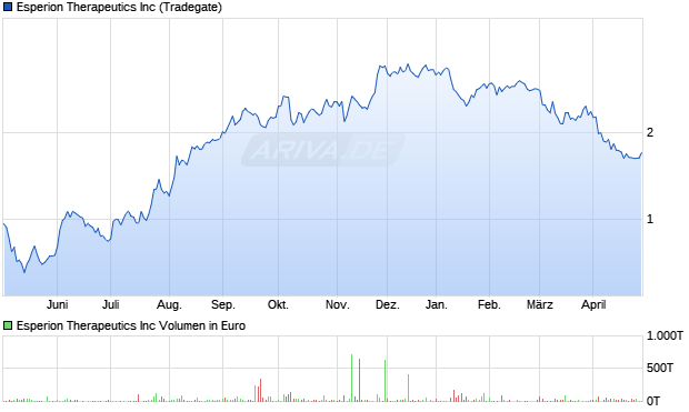 Esperion Therapeutics Aktie Chart