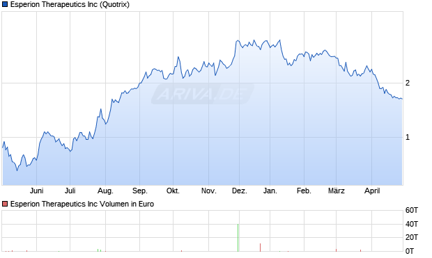 Esperion Therapeutics Aktie Chart