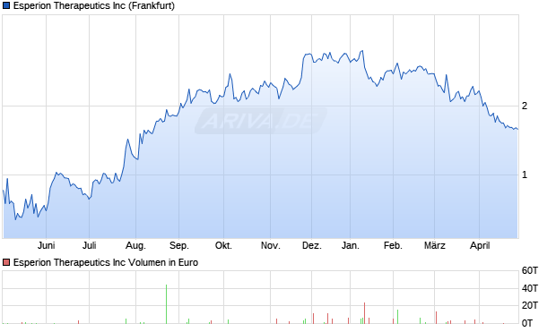 Esperion Therapeutics Aktie Chart