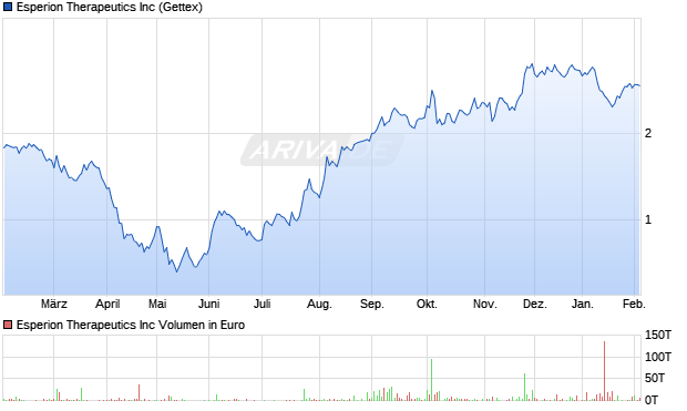 Esperion Therapeutics Aktie Chart