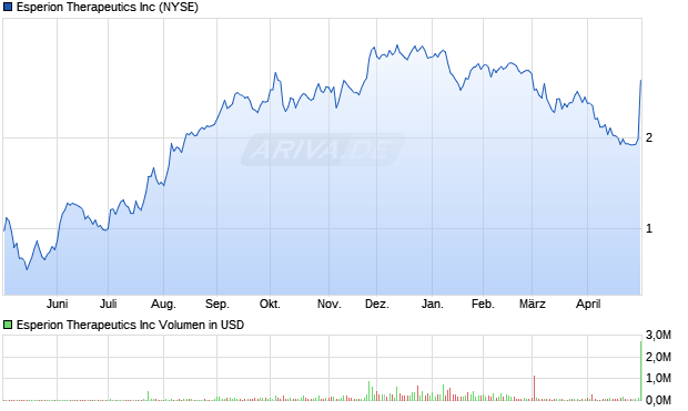 Esperion Therapeutics Aktie Chart