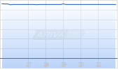 Esperion Therapeutics Inc Chart
