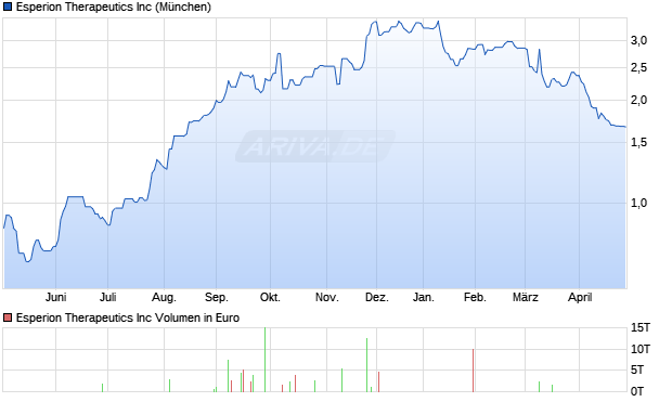 Esperion Therapeutics Aktie Chart