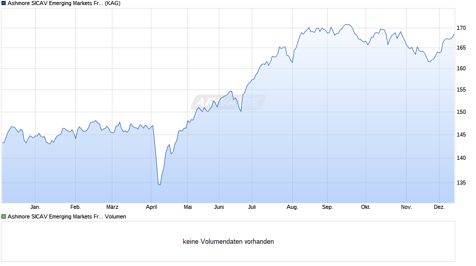 Ashmore SICAV Emerging Markets Frontier Eqty Fd R GBP Inc Chart