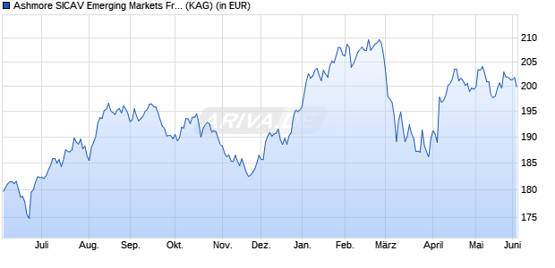 Performance des Ashmore SICAV Emerging Markets Frontier Eqty Fd R GBP Inc (WKN A1T70A, ISIN LU0907547185)