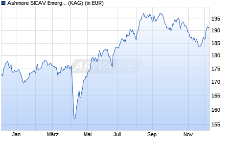 Performance des Ashmore SICAV Emerging Markets Frontier Eqty Fd R GBP Inc (WKN A1T70A, ISIN LU0907547185)