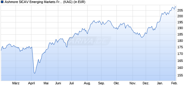 Performance des Ashmore SICAV Emerging Markets Frontier Eqty Fd R GBP Inc (WKN A1T70A, ISIN LU0907547185)