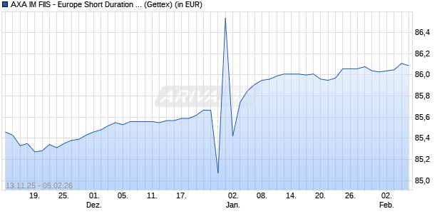 Performance des AXA IM FIIS - Europe Short Duration High Yield F (auss.) EUR (WKN A1WYS8, ISIN LU0931222755)