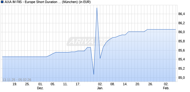 Performance des AXA IM FIIS - Europe Short Duration High Yield F (auss.) EUR (WKN A1WYS8, ISIN LU0931222755)